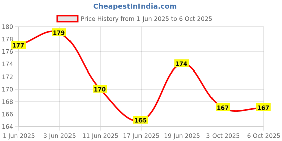 flipkart.com zoroom FenderBlueBM Mudguard Full Length Front & Rear Fender zoroom Price History Graph from 1 Jun 2025 to 6 Oct 2025