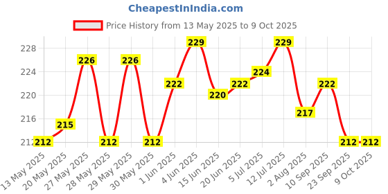 flipkart.com zoroom Multipurpose Cycle & Football Pump with Nozzle Included Bicycle Pump zoroom Price History Graph from 13 May 2025 to 9 Oct 2025