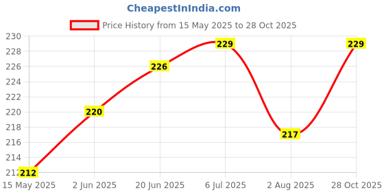 flipkart.com zoroom Premium Multipurpose Cycle & Football Pump with Safety Spring Nozzle Included Bicycle Pump zoroom Price History Graph from 15 May 2025 to 28 Oct 2025