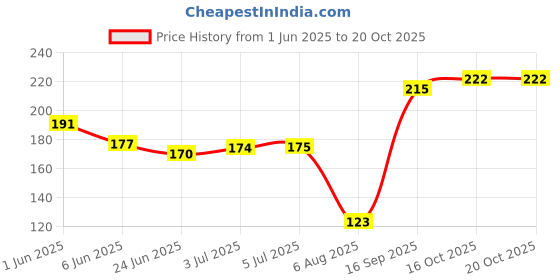 flipkart.com pidilite Zorrik 88 - 60gm-02 Rust Removal Aerosol Spray pidilite Price History Graph from 1 Jun 2025 to 20 Oct 2025