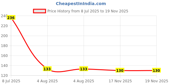 flipkart.com pidilite Zorrik 88 - 60gm Rust Removal Aerosol Spray pidilite Price History Graph from 8 Jul 2025 to 19 Nov 2025