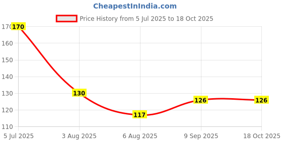 flipkart.com pidilite Zorrik-88-Maintenance-Spray Rust Removal Aerosol Spray pidilite Price History Graph from 5 Jul 2025 to 18 Oct 2025
