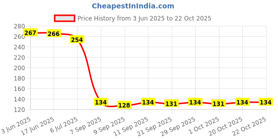 flipkart.com pidilite Zorrik 88 Rust Removal Aerosol Spray pidilite Price History Graph from 3 Jun 2025 to 22 Oct 2025