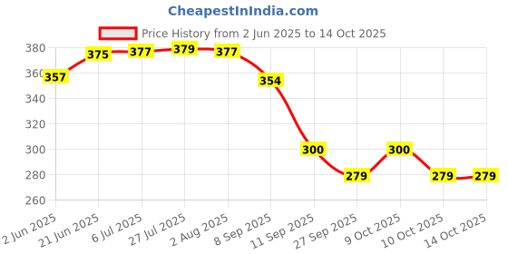 flipkart.com pidilite Zorrik 88 Rust Remover Rust Removal Aerosol Spray pidilite Price History Graph from 2 Jun 2025 to 14 Oct 2025