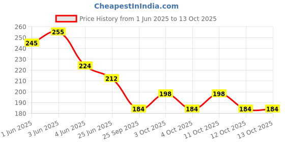 flipkart.com zorrow mart 12 Pieces Forks Set for Dining Table, Fork set Steel, Forks,Length 18 cm Stainless Steel Dinner Fork Set zorrow mart Price History Graph from 1 Jun 2025 to 12 Oct 2025
