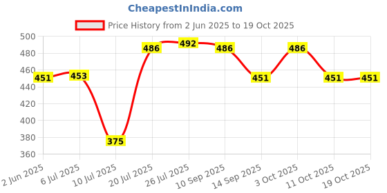 flipkart.com zorrow mart 2 Compartment Stainless 2 Containers Lunch Box zorrow mart Price History Graph from 2 Jun 2025 to 19 Oct 2025