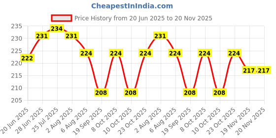 flipkart.com zorrow mart Pack of 5 Plastic Kids Plastic Dinner Plate with bowl, glass, spoon and fork set Dinner Set zorrow mart Price History Graph from 20 Jun 2025 to 19 Nov 2025