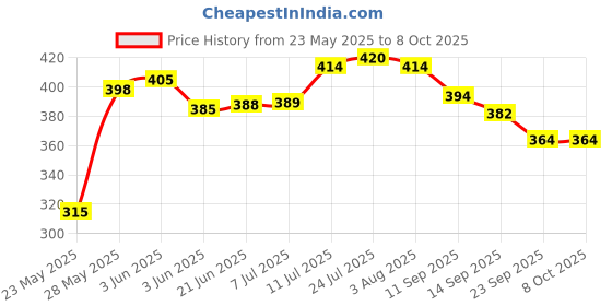 flipkart.com zorrow mart Stainless Steel Rectangular Bhojan Thali Set/ 6 Compartment Each Sectioned Plate Sectioned Plate zorrow mart Price History Graph from 23 May 2025 to 6 Oct 2025