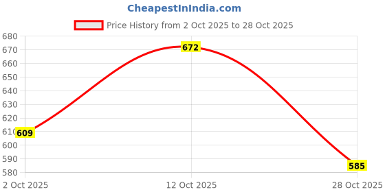 flipkart.com zortos 1000 ml Steel Bottle zortos Price History Graph from 2 Oct 2025 to 28 Oct 2025