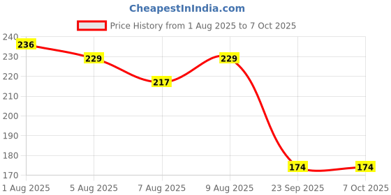 flipkart.com zortos 360° Rotating Bike Mobile Holder C1 Bike Mobile Stand Secure & Convenient Phone Bicycle Phone Holder zortos Price History Graph from 1 Aug 2025 to 7 Oct 2025