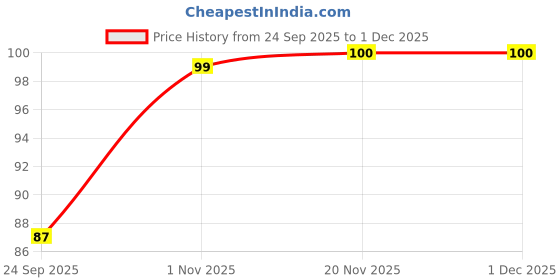 flipkart.com zorvella Silicone Bottle Cleaning Brush zorvella Price History Graph from 24 Sep 2025 to 1 Dec 2025
