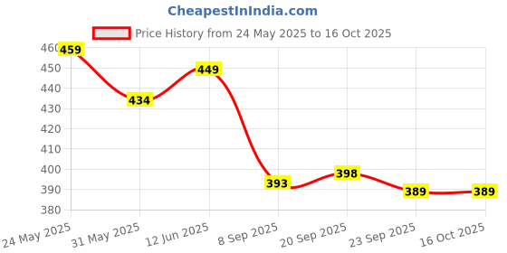 flipkart.com zorzel Rubber Floor Mat zorzel Price History Graph from 24 May 2025 to 16 Oct 2025