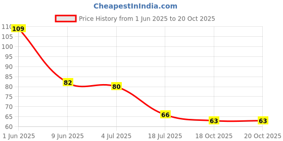 flipkart.com Zorzel Soap Dispensing Cleaning Brush with Handle Scrubbing Reusable Washing Shoe Brush Brush Price History Graph from 1 Jun 2025 to 20 Oct 2025