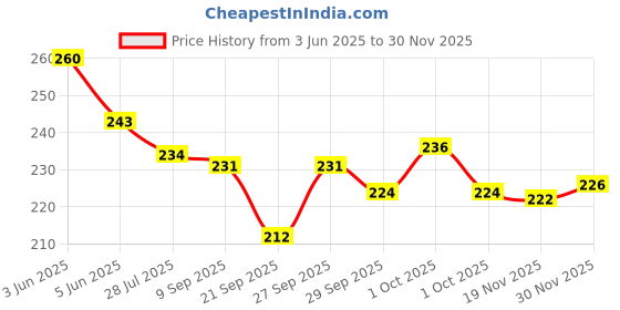 flipkart.com zorzop Square Silicone Basket Baking Tray- Multicolor Airfryer Tray zorzop Price History Graph from 3 Jun 2025 to 30 Nov 2025
