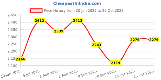 flipkart.com zoshomi HI CHIAR zoshomi Price History Graph from 20 Jun 2025 to 25 Oct 2025