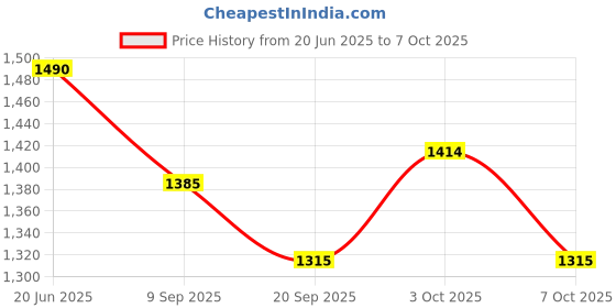 flipkart.com zoshomi Z_BOUNCER_B Bouncer zoshomi Price History Graph from 20 Jun 2025 to 7 Oct 2025