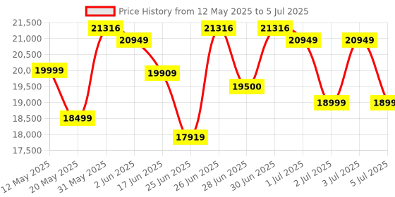 flipkart.com ZOTAC GAMING GEFORCE RTX 3050 ECO GDDR6 8 GB NVIDIA Chipset 128 bit 14 MHz Graphics Card Price History Graph from 12 May 2025 to 5 Jul 2025