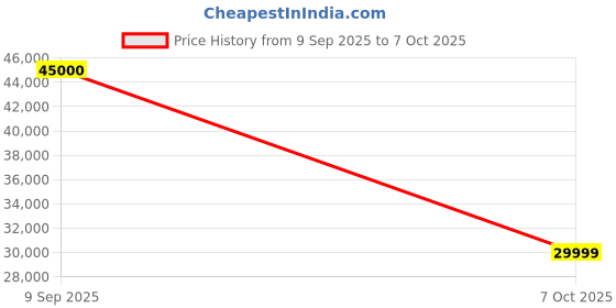 flipkart.com ZOTAC GAMING GeForce RTX 4060 Ti 8GB Twin Edge OC White Edition GDDR6X 8 GB NVIDIA Chipset 128 bit 2565 MHz Graphics Card Price History Graph from 9 Sep 2025 to 7 Oct 2025