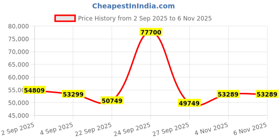 flipkart.com ZOTAC GAMING GeForce RTX 5060 Ti AMP GDDR7 16 GB NVIDIA Chipset 128 bit 2632 MHz Graphics Card Price History Graph from 2 Sep 2025 to 6 Nov 2025