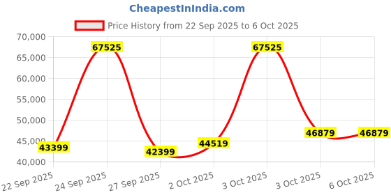 flipkart.com ZOTAC GAMING GeForce RTX 5060 Ti AMP GDDR7 8 GB NVIDIA Chipset 128 bit 2632 MHz Graphics Card Price History Graph from 22 Sep 2025 to 6 Oct 2025