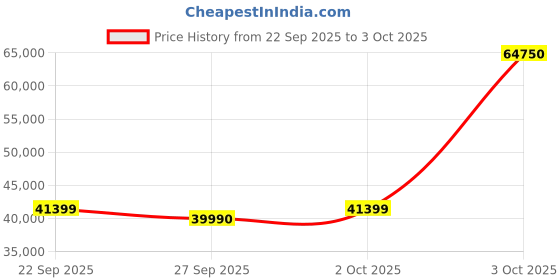 flipkart.com ZOTAC GAMING GeForce RTX 5060 Ti Twin Edge OC GDDR7 8 GB NVIDIA Chipset 128 bit 2602 MHz Graphics Card Price History Graph from 22 Sep 2025 to 3 Oct 2025