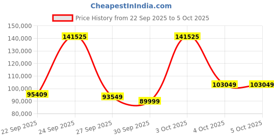 flipkart.com ZOTAC GAMING GeForce RTX 5070 GDDR7 16 GB NVIDIA Chipset 256 bit 2482 MHz Graphics Card Price History Graph from 22 Sep 2025 to 5 Oct 2025
