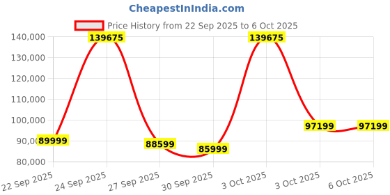flipkart.com ZOTAC GAMING GeForce RTX 5070 GDDR7 16 GB NVIDIA Chipset 256 bit 2482 MHz Graphics Card Price History Graph from 22 Sep 2025 to 5 Oct 2025