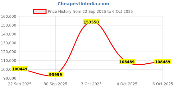 flipkart.com ZOTAC GAMING GeForce RTX 5070 Ti AMP GDDR7 16 GB NVIDIA Chipset 256 bit 2572 MHz Graphics Card Price History Graph from 22 Sep 2025 to 5 Oct 2025