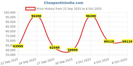 flipkart.com ZOTAC Gaming GeForce RTX 5070 Twin Edge GDDR7 12 GB NVIDIA Chipset 192 bit 2542 MHz Graphics Card Price History Graph from 22 Sep 2025 to 6 Oct 2025