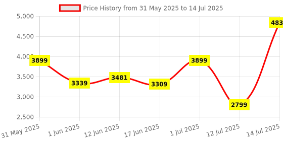 flipkart.com ZOTAC GeForce GT 710 DDR3 2 GB NVIDIA Chipset 64 bit 954 MHz Graphics Card Price History Graph from 31 May 2025 to 14 Jul 2025