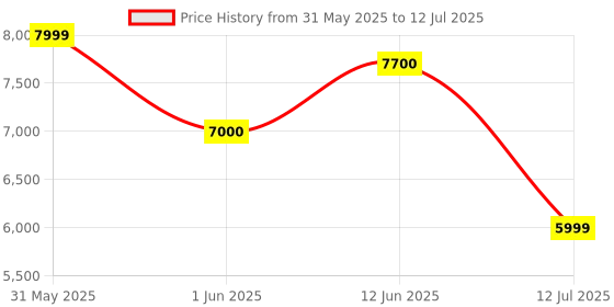 flipkart.com ZOTAC GeForce GT 730 Zone Edition DDR3 4 GB NVIDIA Chipset 64 bit 902 MHz Graphics Card Price History Graph from 31 May 2025 to 12 Jul 2025