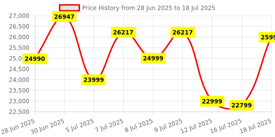 flipkart.com ZOTAC GeForce RTX 3060 Twin Edge GDDR6 12 GB NVIDIA Chipset 192 bit 1777 MHz Graphics Card Price History Graph from 28 Jun 2025 to 16 Jul 2025