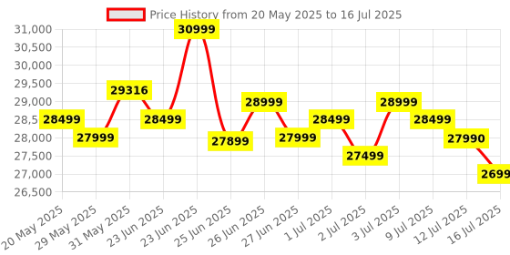 flipkart.com ZOTAC GeForce RTX 4060 8GB Twin Edge GDDR6 8 GB NVIDIA Chipset 128 bit 2475 MHz Graphics Card Price History Graph from 20 May 2025 to 16 Jul 2025