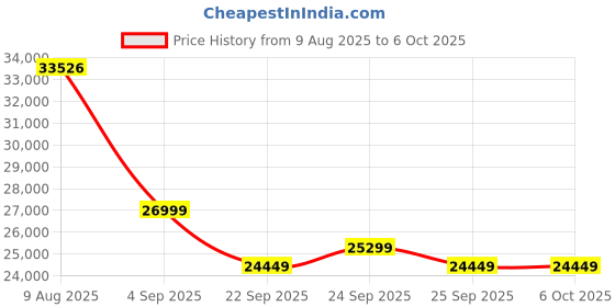 flipkart.com ZOTAC RTX 3060 Twin Edge OC GDDR6 12 GB NVIDIA Chipset 192 bit 1807 MHz Graphics Card Price History Graph from 9 Aug 2025 to 5 Oct 2025