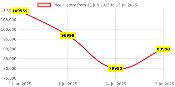 flipkart.com ZOTAC RTX 3080 Ti Trinity OC GDDR6X 12 GB NVIDIA Chipset 384 bit 1695 MHz Graphics Card Price History Graph from 11 Jun 2025 to 15 Jul 2025