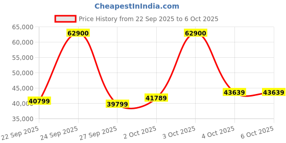 flipkart.com ZOTAC RTX 5060 Ti 8GB Twin Edge GDDR7 8 GB NVIDIA Chipset 128 bit 2572 MHz Graphics Card Price History Graph from 22 Sep 2025 to 5 Oct 2025