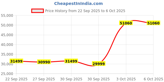 flipkart.com ZOTAC RTX 5060 TWIN EDGE OC GDDR7 8 GB NVIDIA Chipset 128 bit 2527 MHz Graphics Card Price History Graph from 22 Sep 2025 to 5 Oct 2025