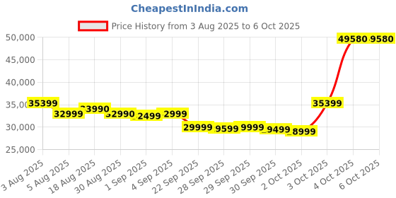 flipkart.com ZOTAC ZT-B50600E-10M GDDR7 8 GB NVIDIA Chipset 128 bit 2497 MHz Graphics Card Price History Graph from 3 Aug 2025 to 6 Oct 2025