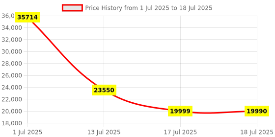 flipkart.com ZOTAC ZT-T20600H-10M GDDR6 6 GB NVIDIA Chipset 192 bit 1680 MHz Graphics Card Price History Graph from 1 Jul 2025 to 17 Jul 2025
