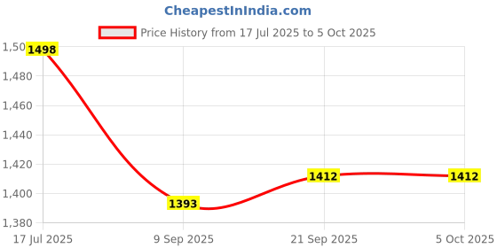 flipkart.com ZOTIMO 2 in 1 Laser Torch Powerful Green and Red Pointer Pen High Power Super Bright Price History Graph from 17 Jul 2025 to 5 Oct 2025