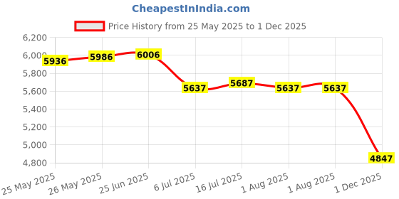 flipkart.com zotimo 6 Speed Electric Sheep Hair Cutting Machine For Pet Animal Clipper Sheep Trimmer Red, Black Pet Hair Trimmer zotimo Price History Graph from 25 May 2025 to 1 Dec 2025