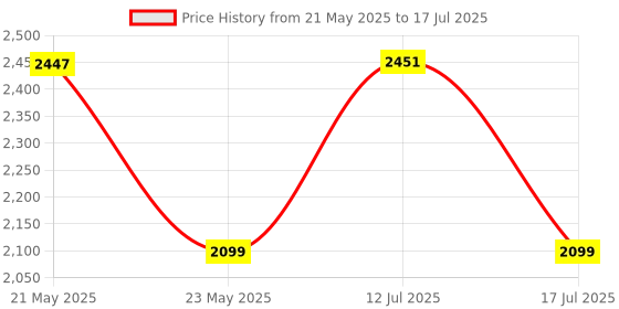 flipkart.com ZOTIMO Auto Face Tracking Phone Holder 360° Rotation Face Body Phone Tracking Tripod Single Gimbal for Mobile Price History Graph from 21 May 2025 to 17 Jul 2025