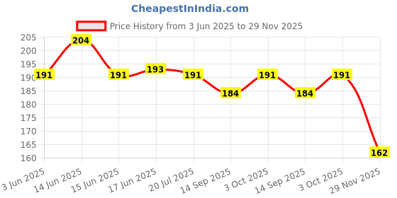 flipkart.com zotimo kids books for 2,3 year old all in one book for kids calligraphy book for kids zotimo Price History Graph from 3 Jun 2025 to 29 Nov 2025