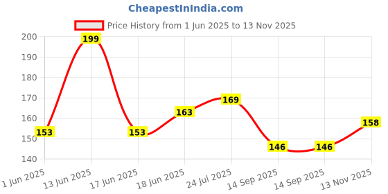 flipkart.com zotimo magic book gift for 2 year old boy abcd books for kids 3 years copy writing book zotimo Price History Graph from 1 Jun 2025 to 13 Nov 2025
