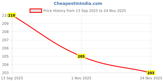 flipkart.com ZOTIMO Mobile Speaker Cover, Dustproof Net Stickers, Dustproof Metal Net Stickers Mobile Skin Price History Graph from 13 Sep 2025 to 24 Nov 2025