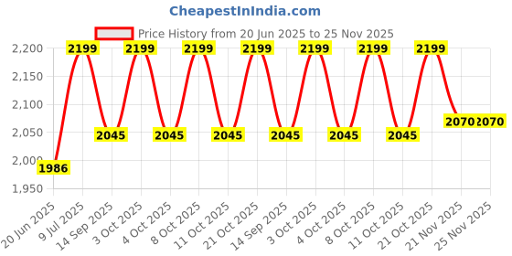 flipkart.com ZOTIMO water softener filter bathroom bath science softner showerhome tank filter(1pcs) Water Filter Price History Graph from 20 Jun 2025 to 25 Nov 2025