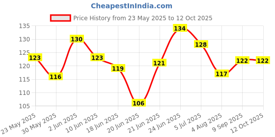 flipkart.com zotimo Wrap for Car zotimo Price History Graph from 23 May 2025 to 12 Oct 2025