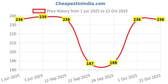 flipkart.com zotrendzz Pack of 6 Women Hipster Multicolor Panty zotrendzz Price History Graph from 1 Jun 2025 to 21 Oct 2025