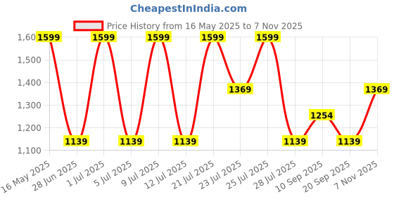 flipkart.com zouk 10.6 L Backpack FloMotif Amalia Daypack zouk Price History Graph from 16 May 2025 to 7 Nov 2025