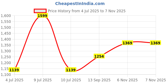flipkart.com zouk 10.6 L Backpack Multicolor Mandala Print Amalia Daypack zouk Price History Graph from 4 Jul 2025 to 6 Nov 2025